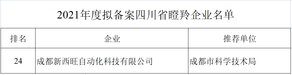 bat365唯一官网获评四川省瞪羚企业，入选中央引导地方科技发展专项资金项目(图4)