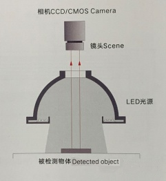 如何选择合适的视觉检测光源?需要考虑哪些方面?(图4) 如何选择合适的视觉检测光源?需要考虑哪些方面?(图4)