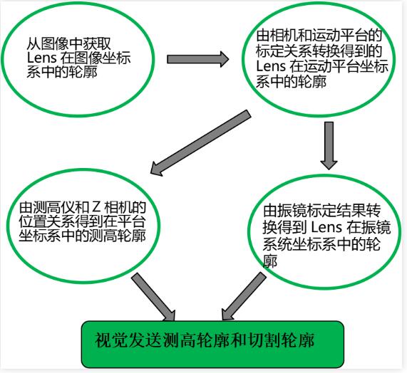 3D高精度曲面对位贴合及引导系统(图2) 3D高精度曲面对位贴合及引导系统(图2)