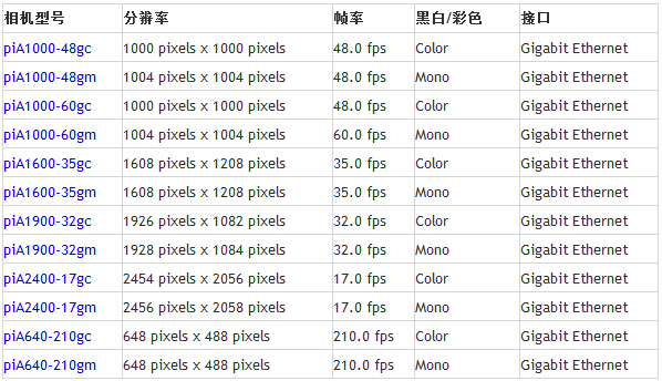 Basler pilot系列工业相机(图2) Basler pilot系列工业相机(图2)