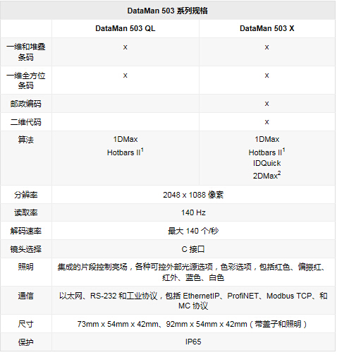 DataMan 503系列读码器(图2)