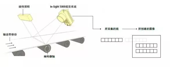 浅谈从1D视觉系统到3D机器视觉系统(图3) 浅谈从1D视觉系统到3D机器视觉系统(图3)