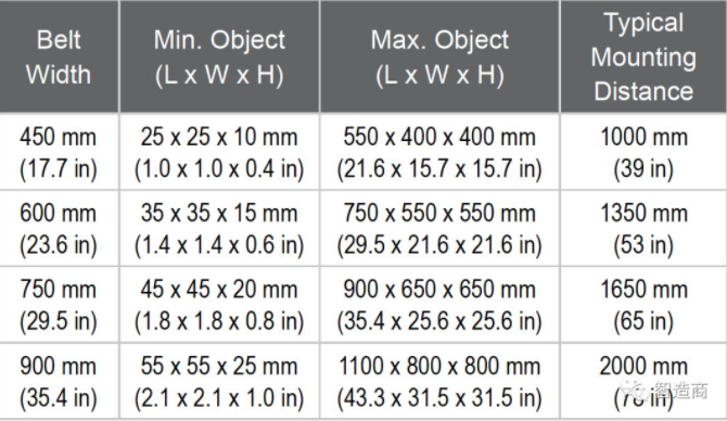 康耐视推出3D-A1000体积测量系统(紧凑型尺寸识别相机)(图7) 康耐视推出3D-A1000体积测量系统(紧凑型尺寸识别相机)(图7)