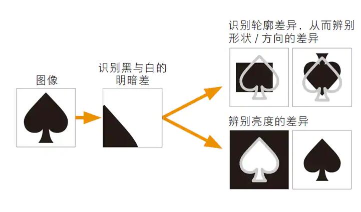 图像识别传感器的原理(图1) 图像识别传感器的原理(图1)