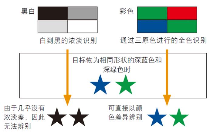 图像识别传感器的原理(图2) 图像识别传感器的原理(图2)