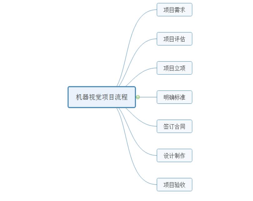 简述机器视觉系统检测项目的整个流程(图2) 简述机器视觉系统检测项目的整个流程(图2)